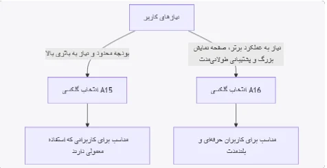 مقایسه گوشی گلکسی a15 و گلکسی a16 سامسونگ